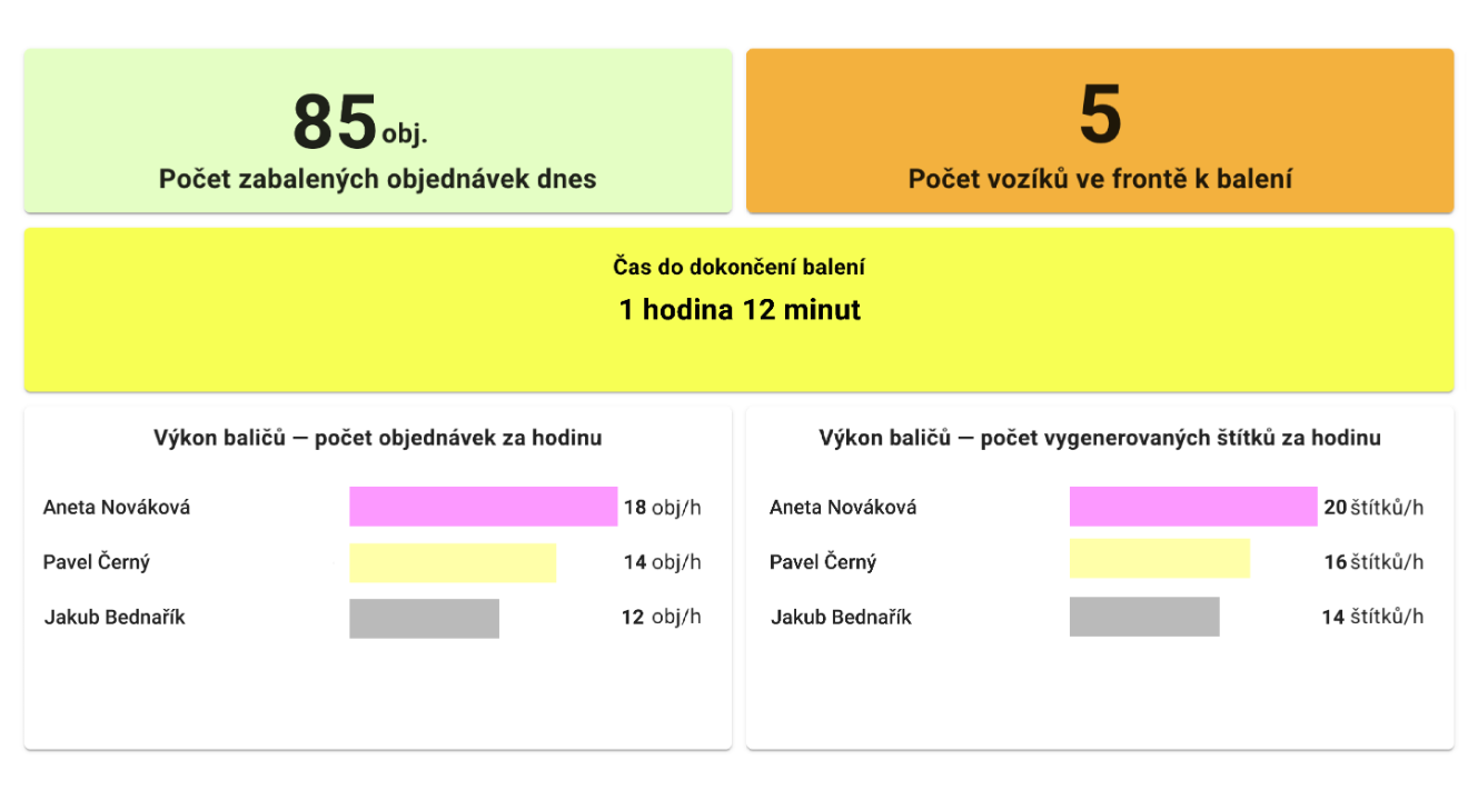 Csomagolók és válogatók teljesítményét mutató widget
