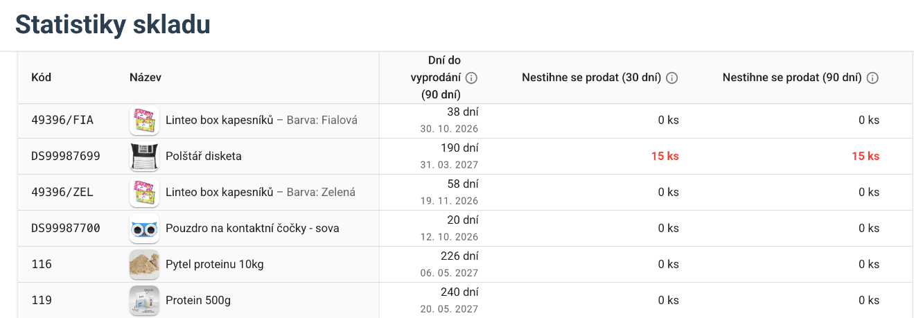 Odhad množství, které se nestihne prodat, ve skladových statistikách
