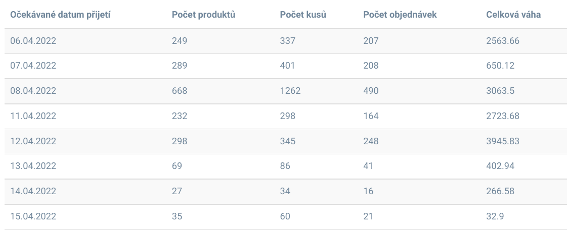 Várható áru